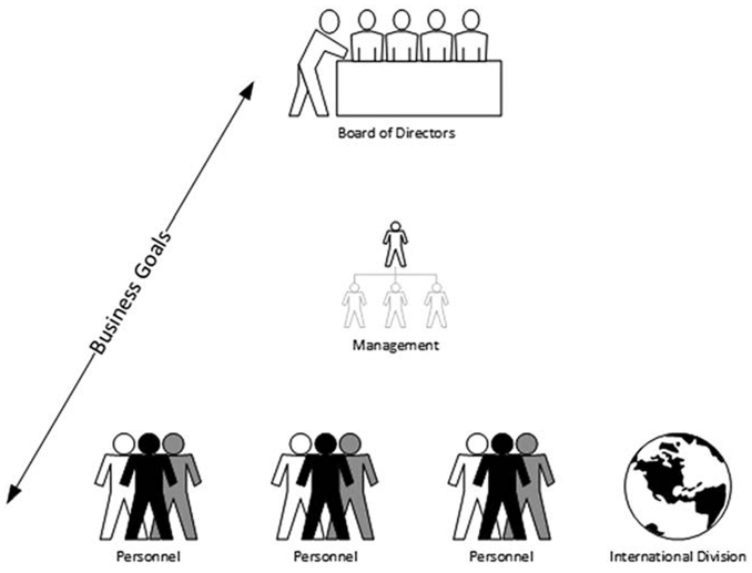 High-Level Organizational Systems Perspective