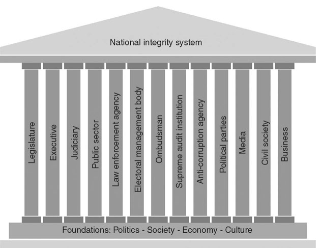 National Integrity System (NIS) Assessment Tool Source