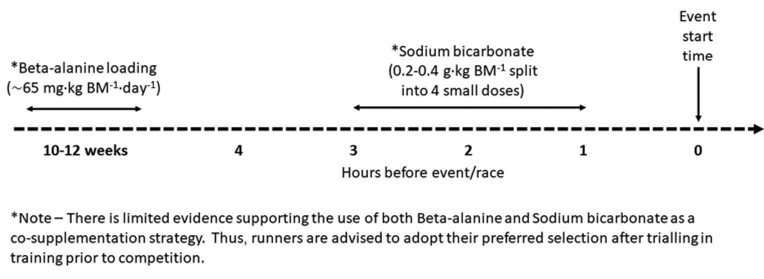 Pre-event nutritional ergogenic aids that could be used by a middle-distance track runner. BM = body mass