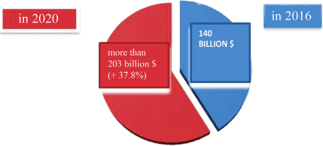 Global big data market