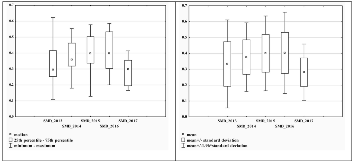 The box plots for the estimates of synthetic measures of development in the years 2013-2017