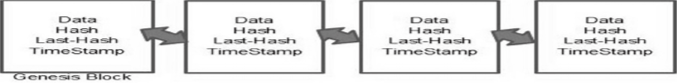 Representation of blockchain