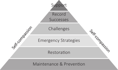 Seven Parts of a Wellness Plan