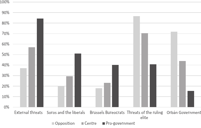 Perceived threats and the actors/groups held as responsible by political affiliation