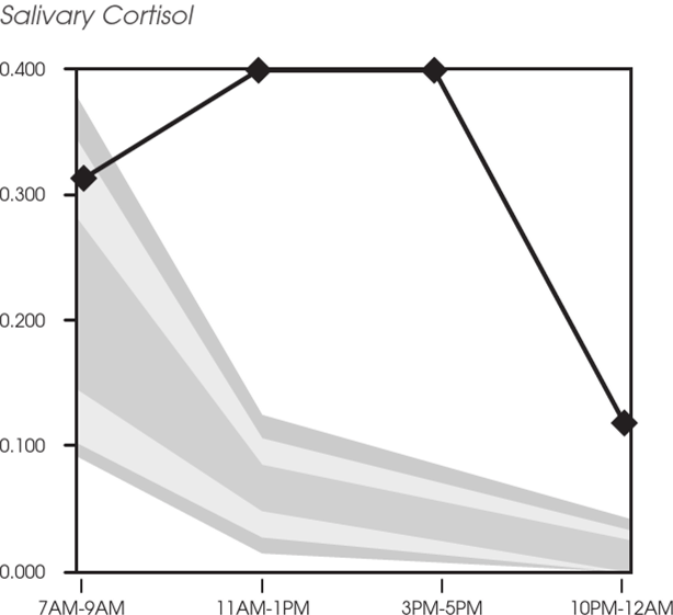 Salivary control