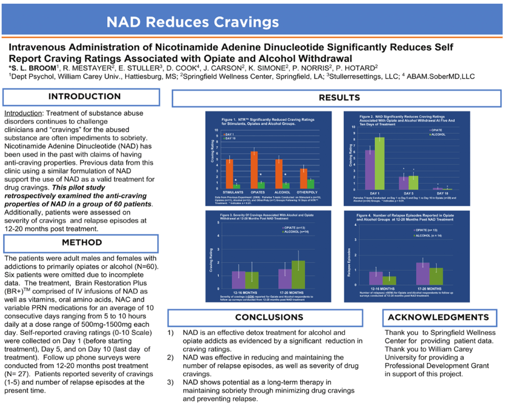 NAD reduces cravings