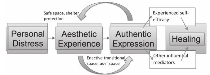 Process Stages of Being Moved in the Context of Arts Therapies