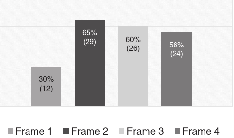 Frequencies (n) of the Four Structural Frames