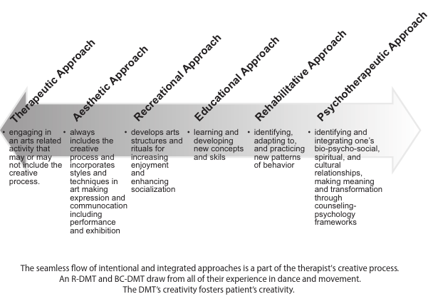 Continuum of Interdisciplinary Approaches informed clinical decision making because it is closely affected by the client’s diagnosis and the environment where the treatment is taking place