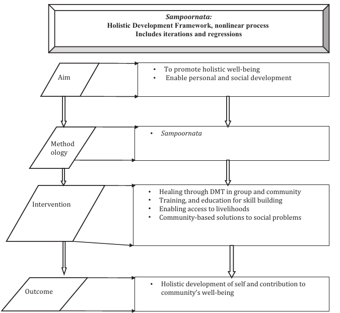 Sampoornata Development Framework Source
