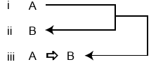 This represents the fact that when A is the case (line i) and B follows on from it (line ii) as a consequence, then you end up with iii which represents the rule that A implies B