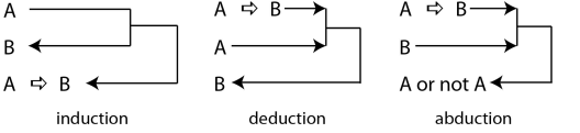 Diagrammatic representations of different forms of reasoning