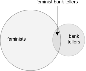 A representation of the space of feminists and the space of bank tellers and the conjunction between them