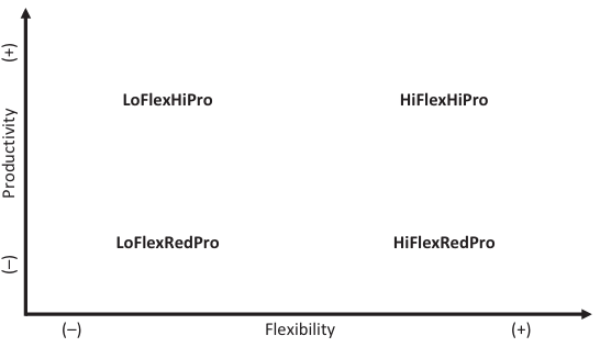 A conceptual model of presenteeism showing the impact of the dimensions of productivity and flexibility