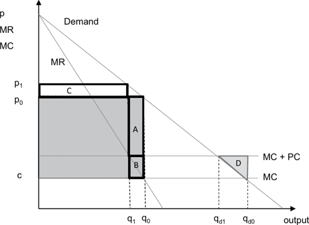 Cost pass through of opportunit)' costs of free allowances - monopoly case