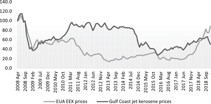 Jet kerosene (US Gulf) spot and carbon futures (EUA) market price (€/tonne CO,, and USS per gallon)