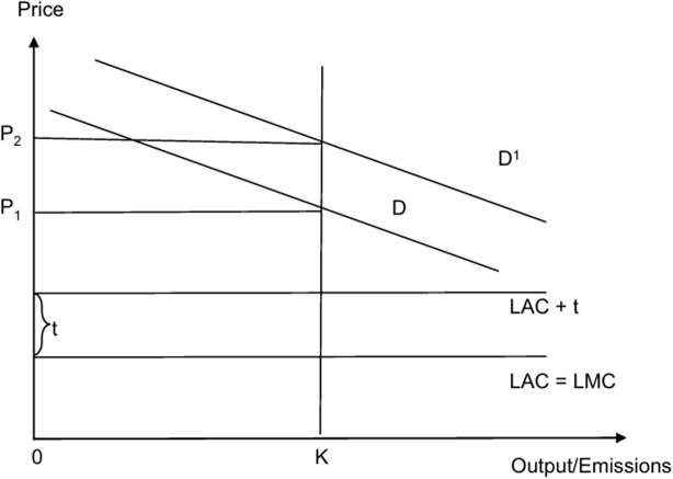 Interaction between ETSs and taxes