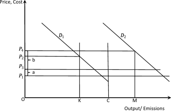 Interaction between ETSs and CORSIA
