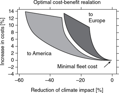 Relation of economic cost changes and climate impact changes for trans-Atlantic air traffic of one specific winter day