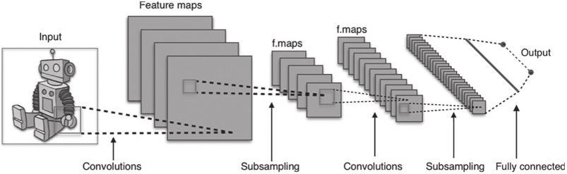 Architecture of a CNN (Creative Commons License)
