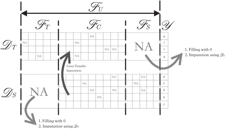 Unified feature representation for two datasets T> and T>