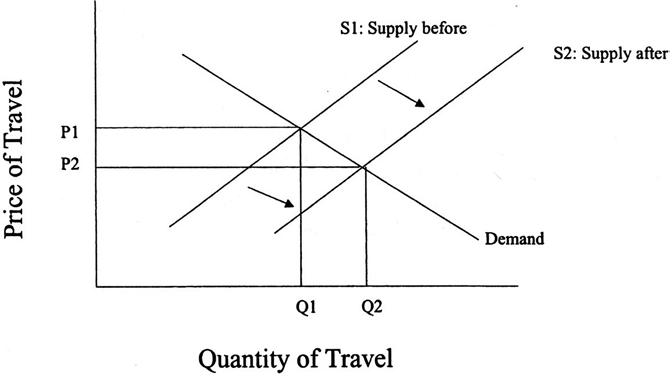 Short-Term Response to Added Highway Capacity