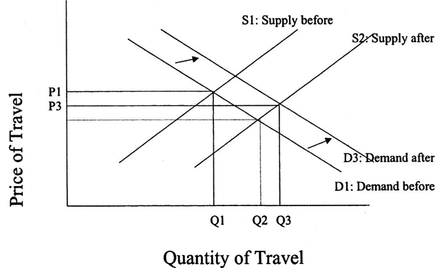 Long-Term Response to Added Highway Capacity
