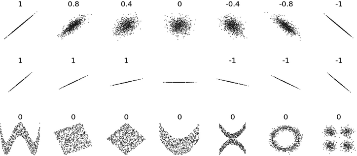 Scatterplots and Pearson Correlation Coefficients