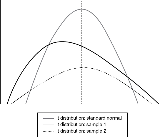 The Means of Individual Samples May Differ From the Overall Population Mean and From One Another, but the Distribution of Means From Multiple Samples Tends to Approach a Normal Distribution