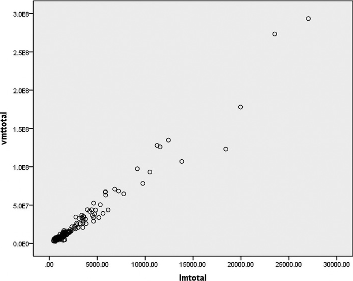 Scatter Plot Between Total Lane Miles and Total VMT