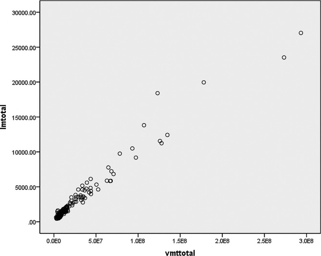 Scatter Plot Between Total VMT and Total Lane Miles