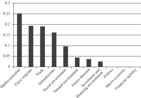Contribution of various factors to Bulgaria's appeal as an investment destination, 2015