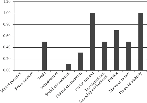 Probability of change in each factor in Bulgaria, 2015. Source