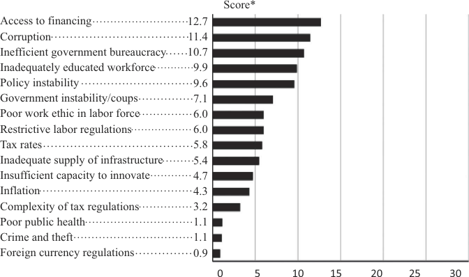 The most problematic factors for doing business in Bulgaria