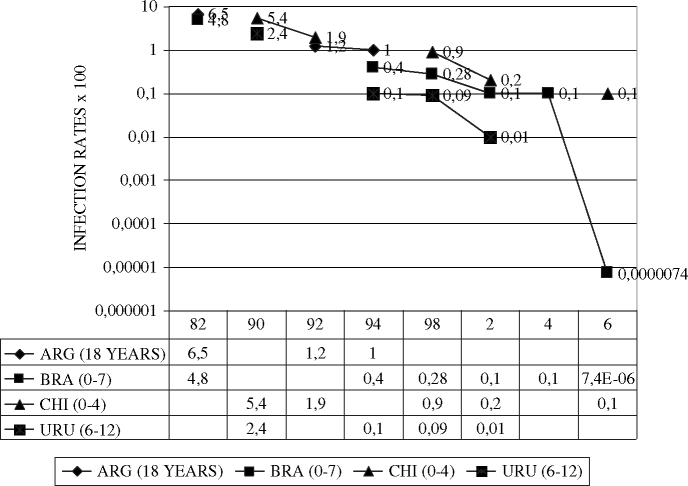 Interruption of transmission of Chagas disease, infection rates X 100 Southern Cone countries, 1982—2006