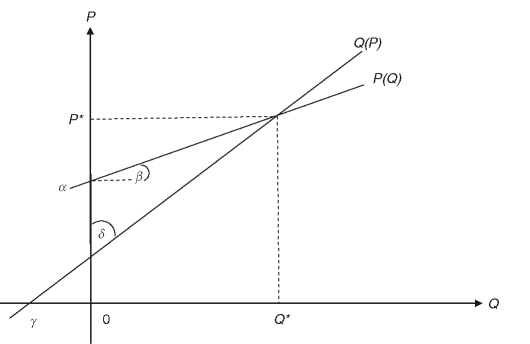 The mutual determination of provisions and 'luxury' goods reduces w which lowers в, у, and S