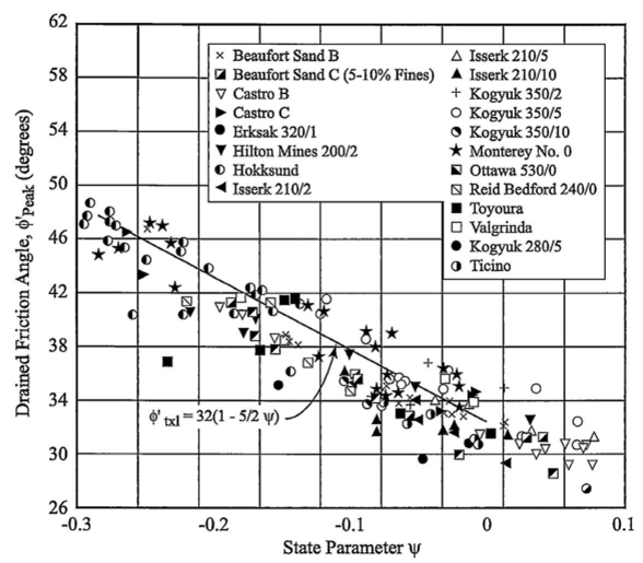 Relationship between peak drained friction angle and state parameter. (After Been & Jeffries 1985.)