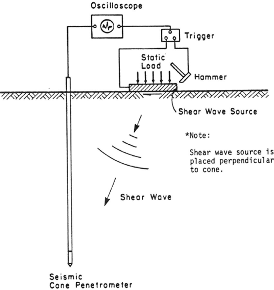 Schematic of seismic CPT/CPTU