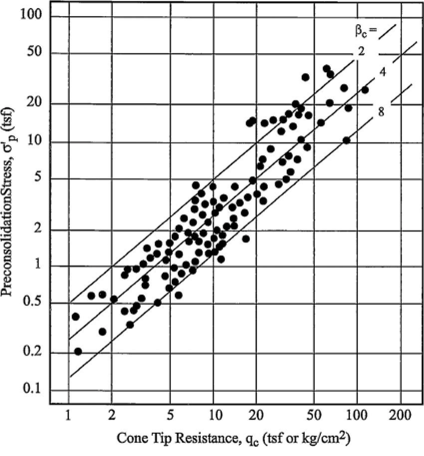 Correlation between a' and CPT tip resistance. (After Mayne & Kemper 1988.)