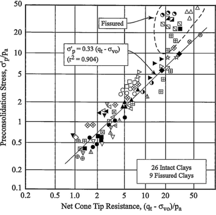 Estimation of o' from CPTU net tip resistance. (After Mayne 1995.) for Au measured on the shaft