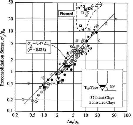Estimation of Op from Ди, (Type I). (After Mayne 2006.)