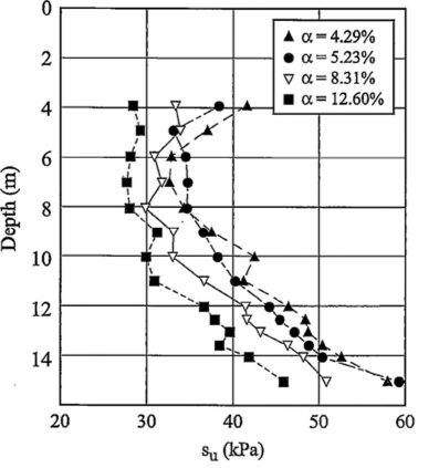 Influence of perimeter ratio (disturbance) on measured shear strength. (After La Rochelle et al. 1973.)