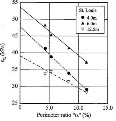 Extrapolation of vane data with different values of perimeter ratio to vane of zero blade thickness to estimate undisturbed strength. (After La Rochelle et al. 1973.)