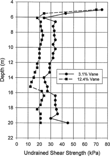 Influence of vane area ratio on measured undrained shear strength