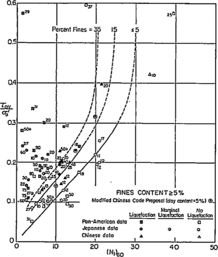 Liquefaction potential based on SPT in silty sands. (From Seed et al. I98S.)