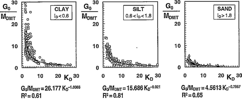 Correlations between G/M and K for different soils. (From Marchetti et al. 2008.)