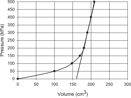 Identification of POT for initial pressure, P = 200 kPa, using expanded scale