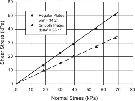 Results of regular and smooth steel interface tests in silty sand