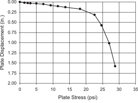 Typical PLT in compacted sand