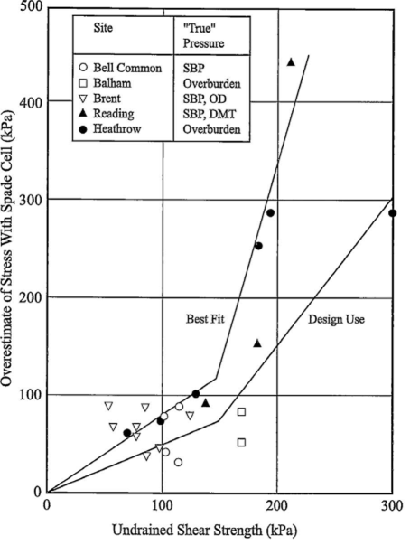 Overstress from push-in earth pressure cells as a function of undrained shear strength. (After Ryley & Carder 1995.)